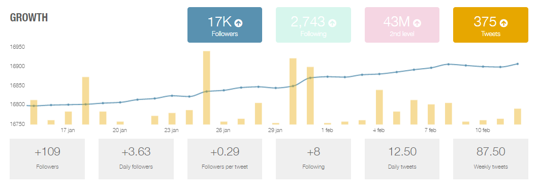 crecimiento de una comunidad en redes sociales 