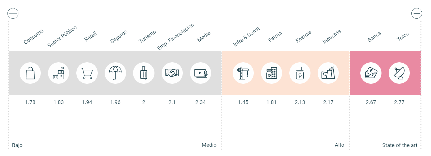 Informe de transformación digital, por sectores empresariales