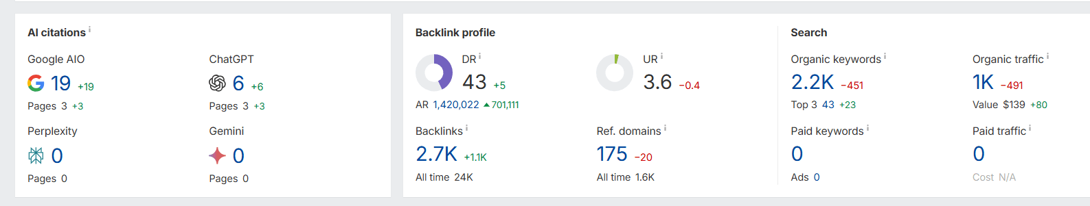 Ahref SEO